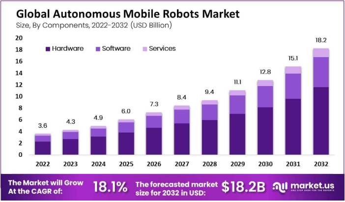 Global Autonomous Mobile Robots Market to reach $18.2B by 2032, growing at an 18.1% CAGR.