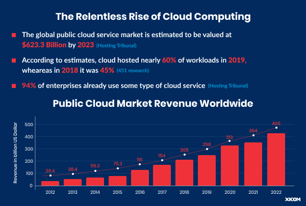 Graph showing the rise of global public cloud market revenue from 2012 to 2022, reaching $405 billion, with key cloud adoption statistics.