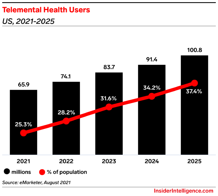 Chart showing U.S. telemental health users growing from 65.9M (25.3%) in 2021 to 100.8M (37.4%) in 2025.