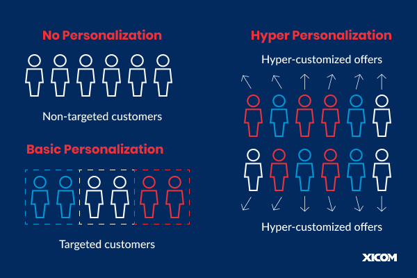 Visual comparison of no personalization, basic personalization, and hyper personalization for customer targeting.