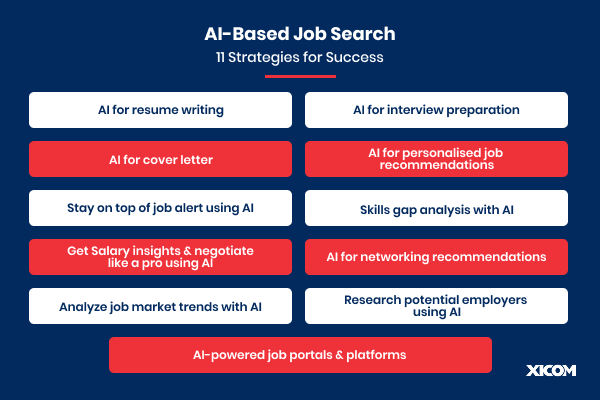 AI-based job search strategies infographic showing 11 ways AI supports career discovery and success.