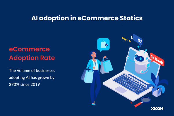 Illustration showing AI adoption in eCommerce, highlighting a 270% growth in AI adoption since 2019.