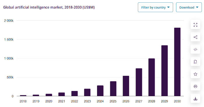 Bar chart showing the growth of the global artificial intelligence market from 2018 to 2030 in US$M, with a sharp increase in later years.