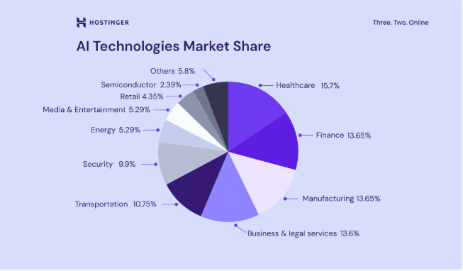 Pie chart illustrating AI technologies market share across sectors like healthcare, finance, manufacturing, and transportation in 2025.