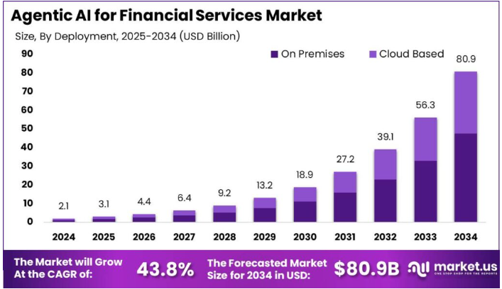 Bar chart showing growth of Agentic AI in financial services from 2024 to 2034 by deployment type.
