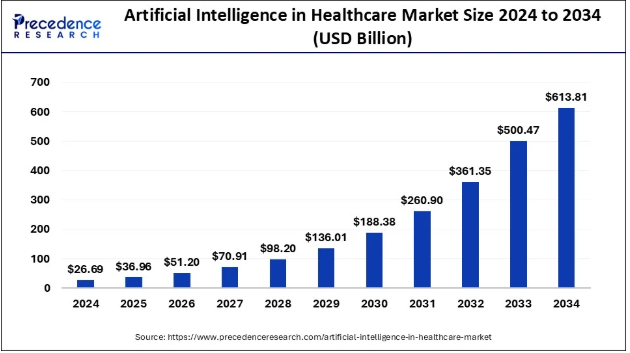 Graph showing projected market size growth of AI in healthcare from 2024 to 2034 in USD billions.