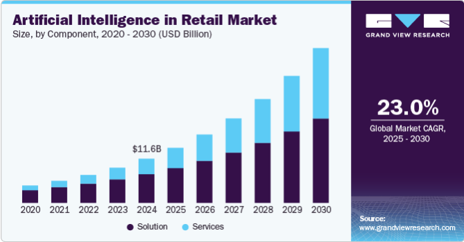 Bar graph showing AI retail market growth from 2020 to 2030, highlighting solutions and services, with a projected 23% CAGR.