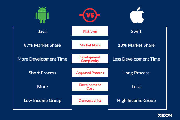 Comparison chart of Android vs. iOS app development, highlighting differences in platform, market share, development time, process, cost, and user demographics.