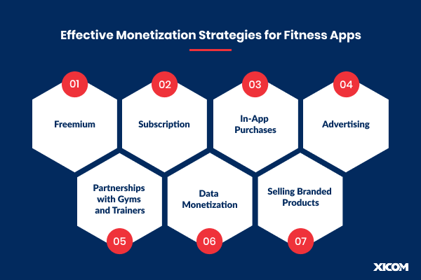 Effective monetization strategies for fitness app development including freemium, subscriptions, in-app purchases, and advertising.