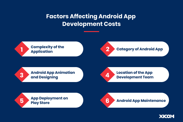 Infographic listing six factors affecting Android app development costs, including app complexity, category, design, team location, Play Store deployment, and maintenance.