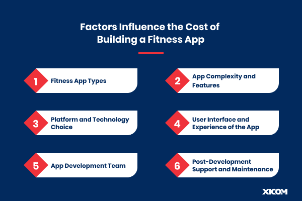 Key factors affecting fitness app development cost such as app type, complexity, platform choice, and support services.