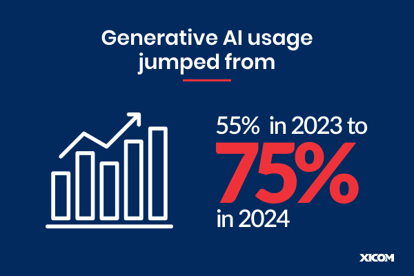 Graph showing generative AI usage increase from 55% in 2023 to 75% in 2024