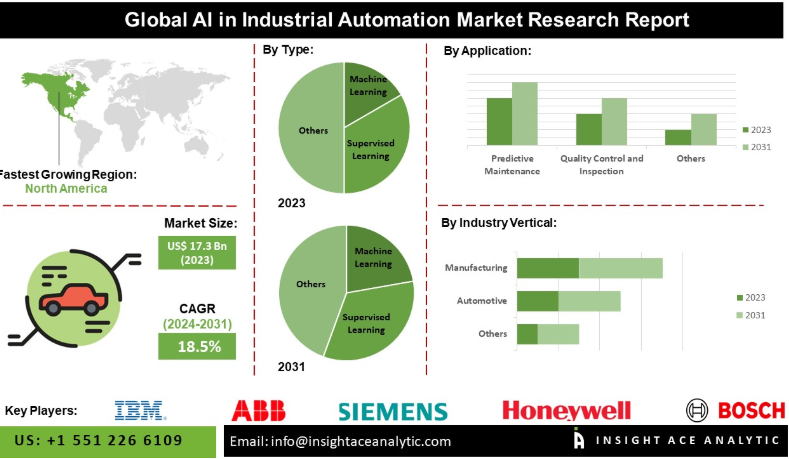 Infographic showing AI in industrial automation market trends, including market size, CAGR, applications, industry verticals, and major players like IBM, ABB, Siemens, Honeywell, and Bosch.