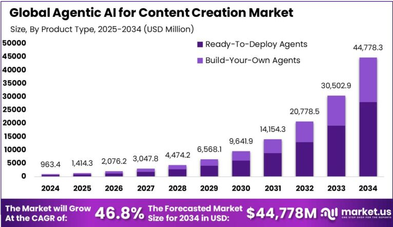 Bar chart showing forecasted growth of Agentic AI in content creation by product type from 2024 to 2034.