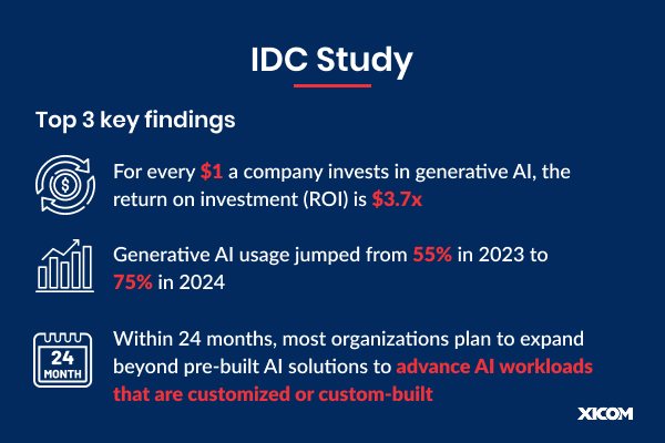 Highlights IDC findings: 3.7x ROI on generative AI, usage jump from 55% to 75%, and plans for custom AI workloads.
