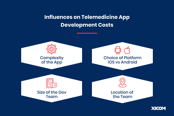 Key factors influencing telemedicine app development cost like platform choice and team location.