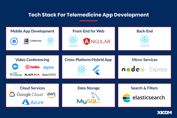 Tech stack options that shape telemedicine app development cost including React, Node.js, and AWS.