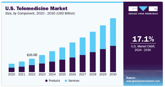 U.S. telemedicine market growth chart showing rising demand impacting telemedicine app development cost.