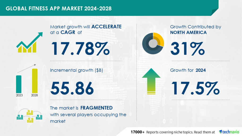 Global fitness app market growth forecast from 2024 to 2028, highlighting a 17.78% CAGR and North America contributing 31%.