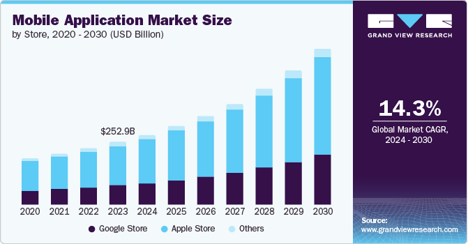 Bar chart showing the global mobile application market size by store (Google, Apple, Others) from 2020 to 2030, with a projected CAGR of 14.3% from 2024 to 2030.