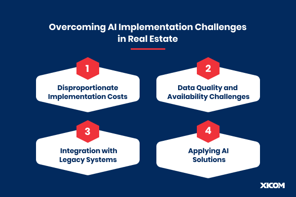 Infographic showing key challenges in implementing AI in real estate: high costs, data issues, legacy system integration, and solution application.