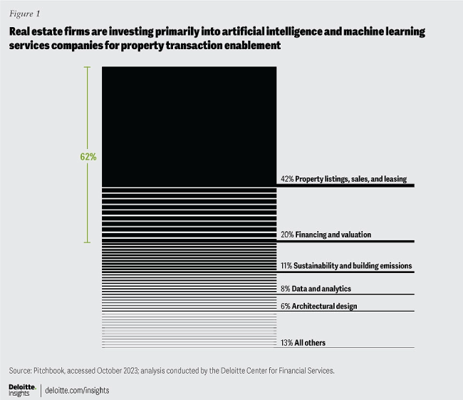 Bar chart from Deloitte showing 62% of real estate AI investments go toward property listings, sales, and leasing.