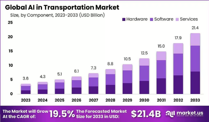 Projected global market growth of AI in transportation by hardware, software, and services through 2033.