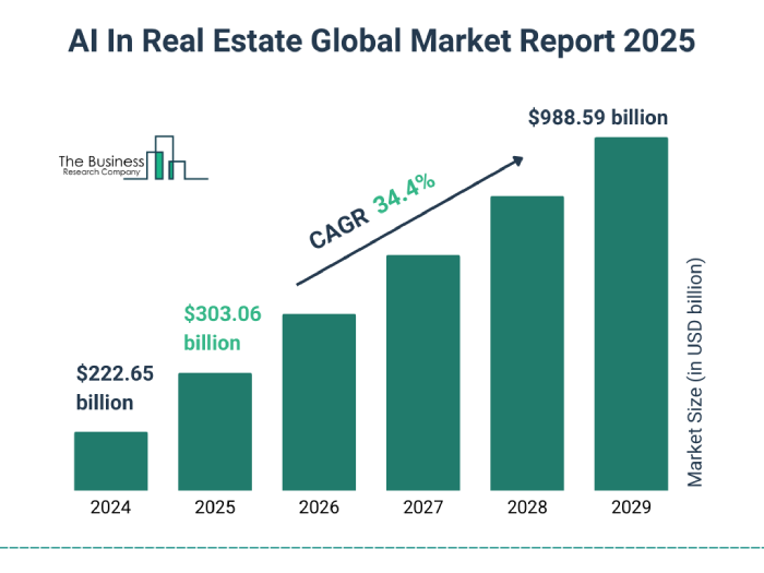 Bar graph projecting AI in real estate to grow from $222.65B in 2024 to $988.59B by 2029 with a CAGR of 34.4%.