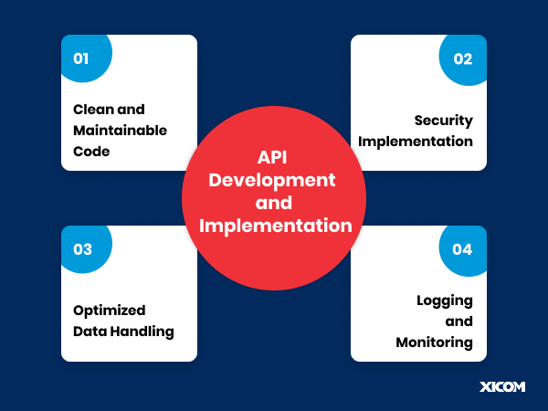 Visual showing four pillars of API development: clean code, security, data handling, and monitoring.