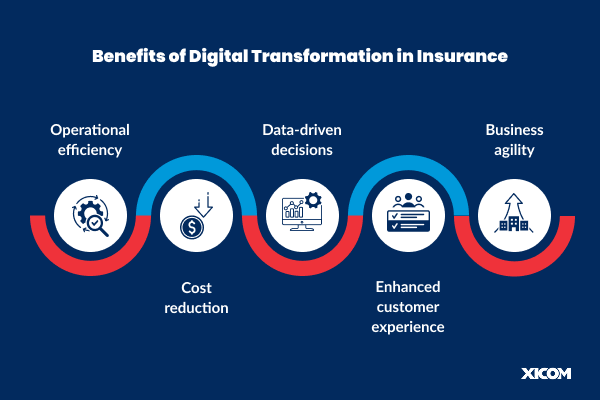 Infographic showing five benefits of digital transformation in insurance: efficiency, cost reduction, data-driven decisions, customer experience, and agility.