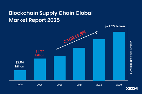 Infographic showing global blockchain market trends and forecasts in supply chain management through 2025, highlighting benefits like transparency and traceability.