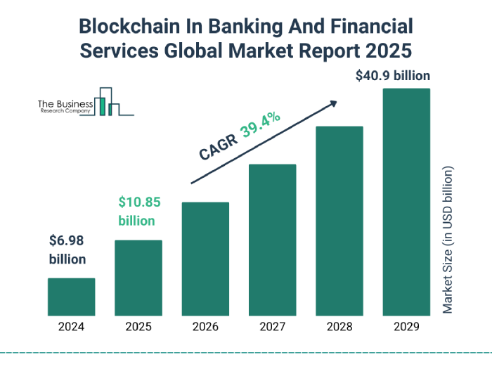 Bar and line chart showing projected growth of the blockchain market in banking and financial services through 2025, indicating increasing adoption and investment.