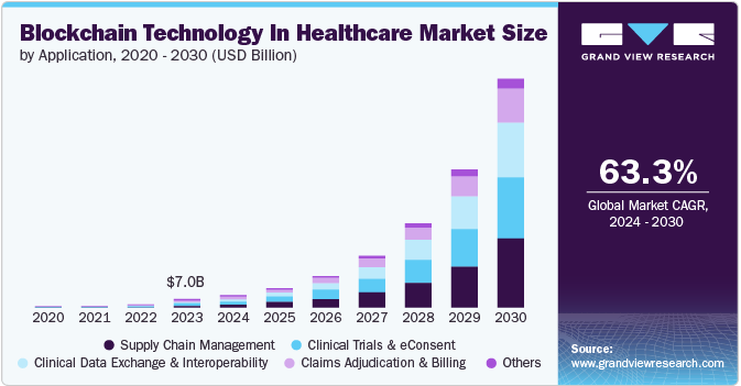 Bar graph showing the projected market size growth for blockchain technology in healthcare over multiple years, emphasizing rising industry adoption.