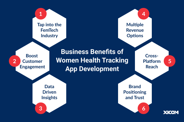 Hexagonal infographic showing six business benefits of women health tracking apps including FemTech market entry and customer engagement.