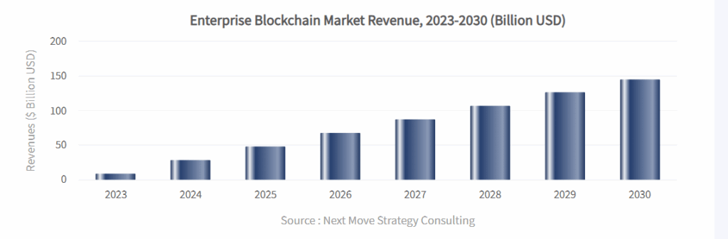 Bar chart displaying annual revenue statistics for the enterprise blockchain market, indicating steady year-over-year growth.