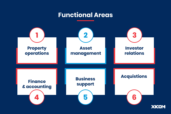 Visual listing six real estate functional areas where AI can be applied: property operations, asset management, investor relations, finance, business support, and acquisitions.