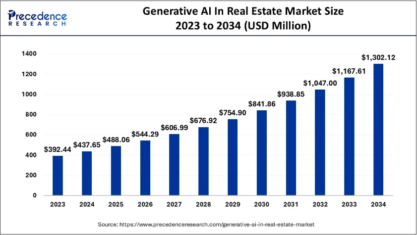 Bar chart forecasting generative AI in real estate to rise from $392.44M in 2023 to $1,302.12M in 2034.