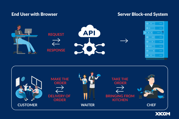 Infographic comparing API functioning to a restaurant: user request, API processing, and server response.