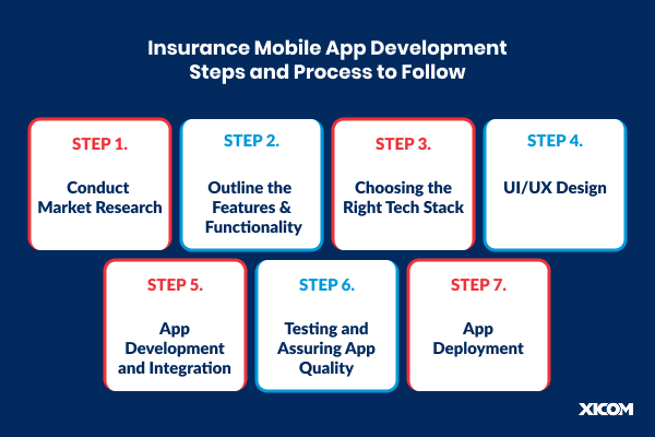 Steps for developing an insurance mobile app, including market research, feature outlining, tech stack selection, UI/UX design, development, testing, and deployment.