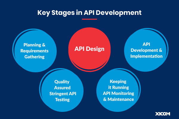 Diagram highlighting API development stages including planning, design, testing, and maintenance.