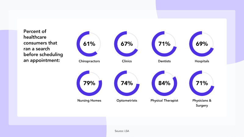 Statistics on healthcare consumers who searched online before booking appointments across various medical services.