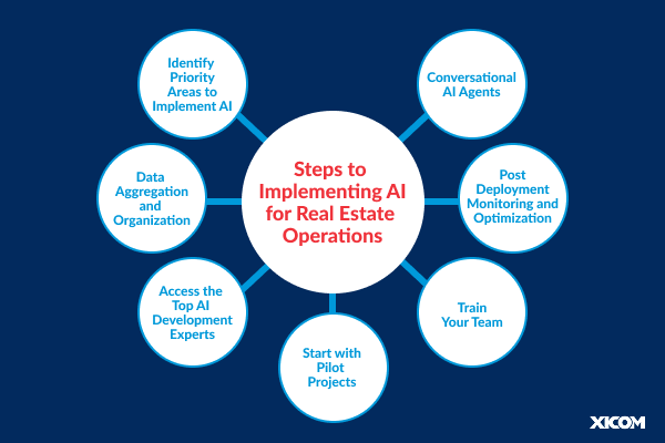 Circular diagram outlining steps to implement AI in real estate, including data organization, pilot projects, and team training.