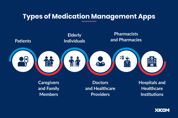 Types of medication management apps for patients, elderly, caregivers, doctors, pharmacists, and healthcare institutions.