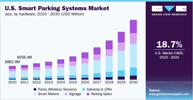 Bar chart showing growth in U.S. smart parking systems by hardware type from 2020 to 2030.