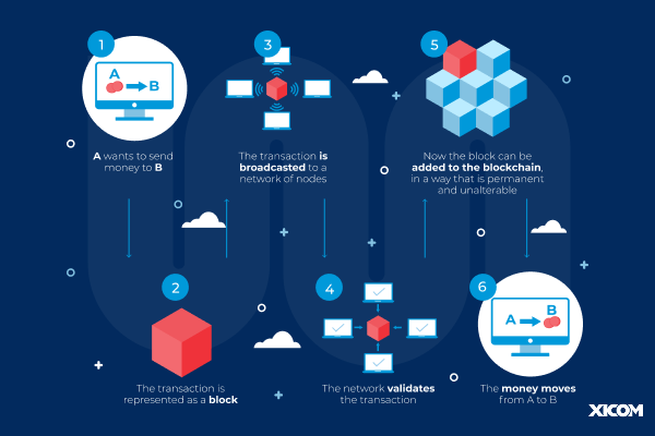 Conceptual diagram explaining enterprise blockchain, showcasing elements like permissioned networks, smart contracts, data security, and use-case scenarios.