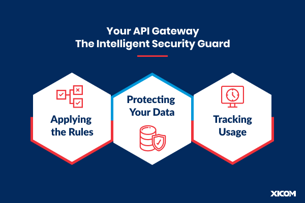 Illustration of three key API gateway functions: applying rules, protecting data, and tracking usage.