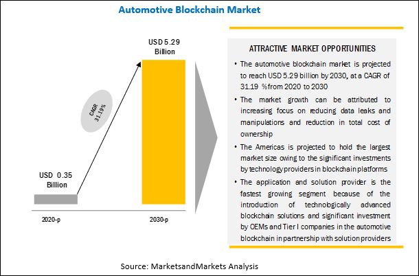 Infographic detailing the automotive blockchain market by application areas such as supply chain tracking, smart contracts, and financial transactions, with global market value projections.