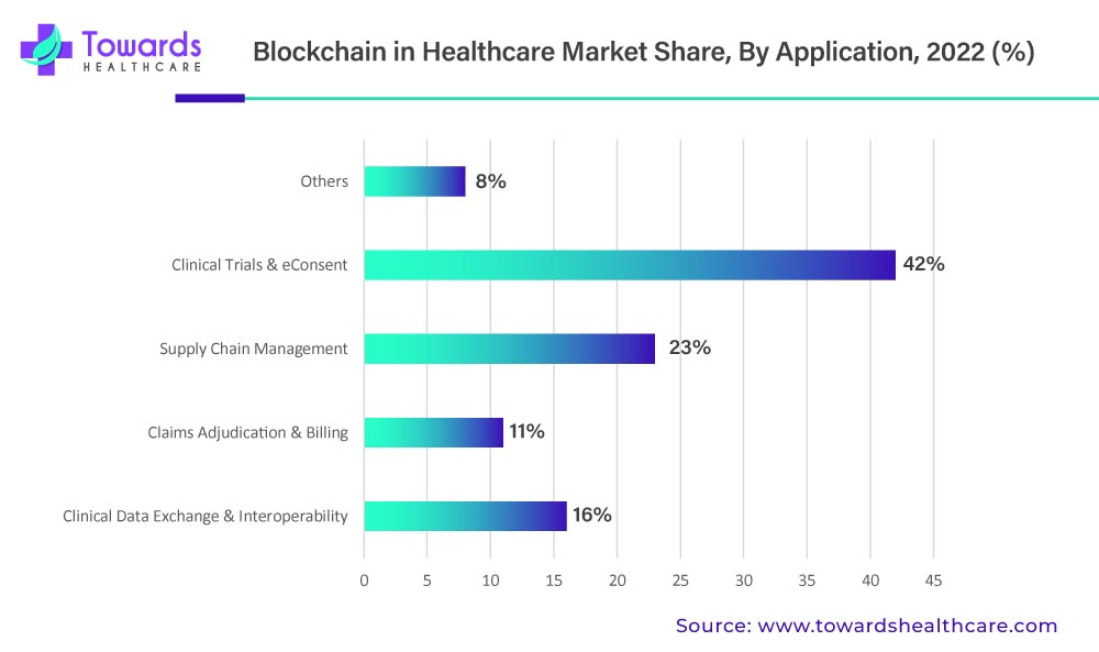 Pie chart illustrating market share of blockchain applications in healthcare, including drug traceability, patient data management, billing, and clinical trials.