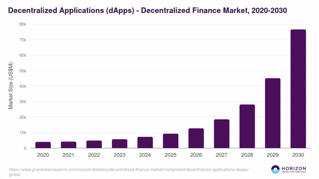 Graph or infographic illustrating the growth and key segments of the decentralized finance (DeFi) market, including lending, staking, and decentralized exchanges.