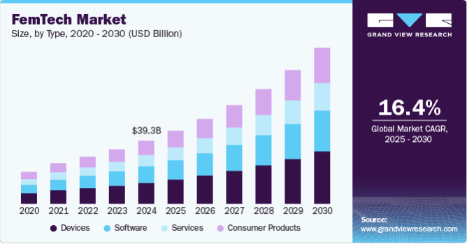 Stacked bar chart from Grand View Research showing FemTech market growth by type from 2020 to 2030 with 16.4% CAGR.